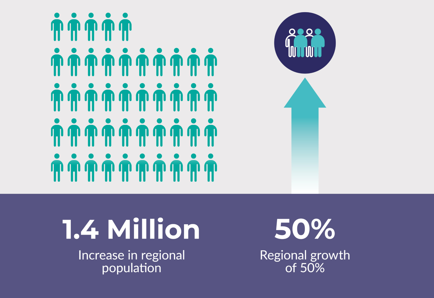 1.4 million increase in regional population, which is 50% growth